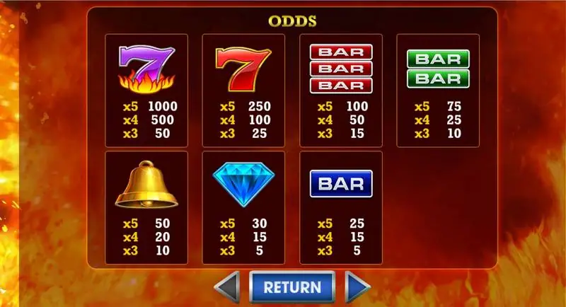 Layar odds Hot Seven di AAA yang mencantumkan bayaran tiga, empat, dan lima dari tiap simbol, dengan tujuh ungu menyala di 1000 untuk lima