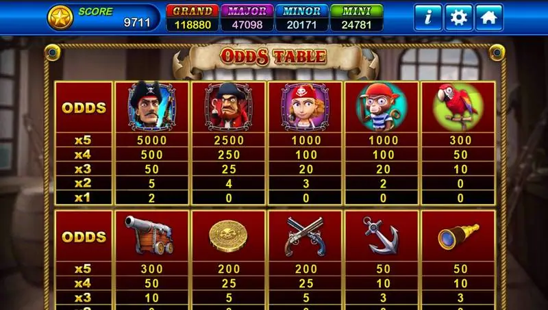Tabel odds Captain Roger berisi bajak laut, monyet, burung beo dan barang kapal dengan bayaran dari x5 sampai x1